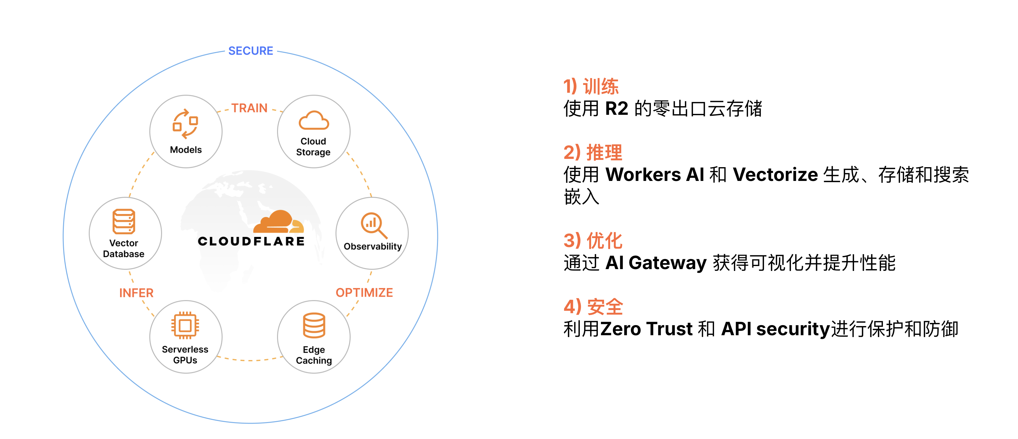 整体的端到端AI解决方案